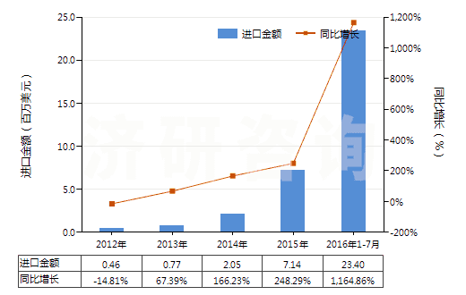2012-2016年7月中國其他精制棕櫚油(包括棕櫚油的分離品,但未經(jīng)化學(xué)改性)(HS15119090)進(jìn)口總額及增速統(tǒng)計(jì)